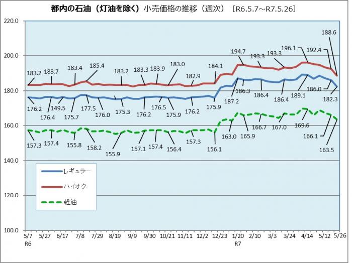都内の石油小売価格の推移（令和6年5月7日から令和7年5月26日まで)