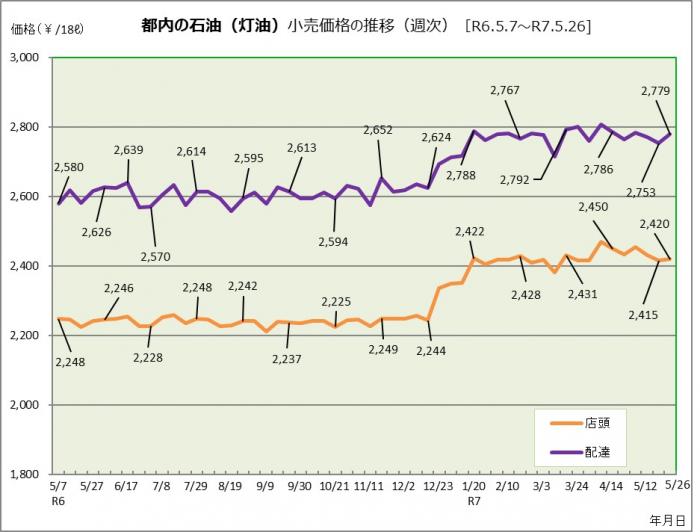都内の灯油価格の推移（令和6年5月7日から令和7年5月26日まで）