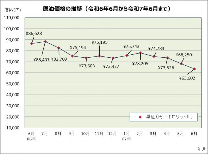 原油価格の推移（令和6年6月から令和7年6月まで）