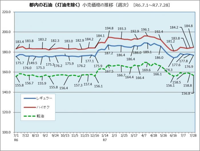 都内の石油小売価格の推移（令和6年7月1日から令和7年7月28日まで)