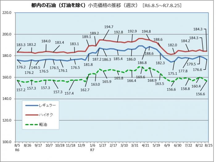 都内の石油小売価格の推移（令和6年8月5日から令和7年8月25日まで)