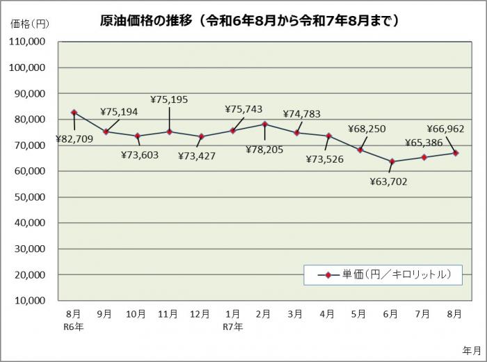 原油価格の推移（令和6年8月から令和7年8月まで）