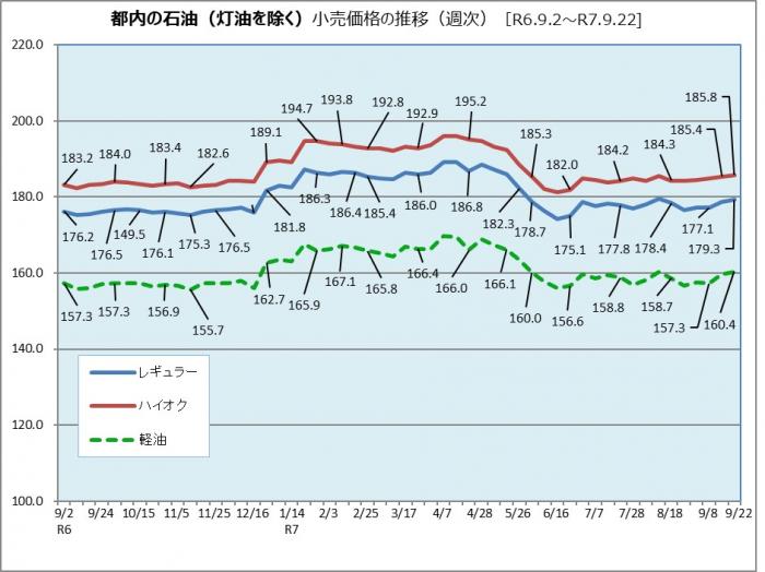 都内の石油小売価格の推移（令和6年9月2日から令和7年9月22日まで)