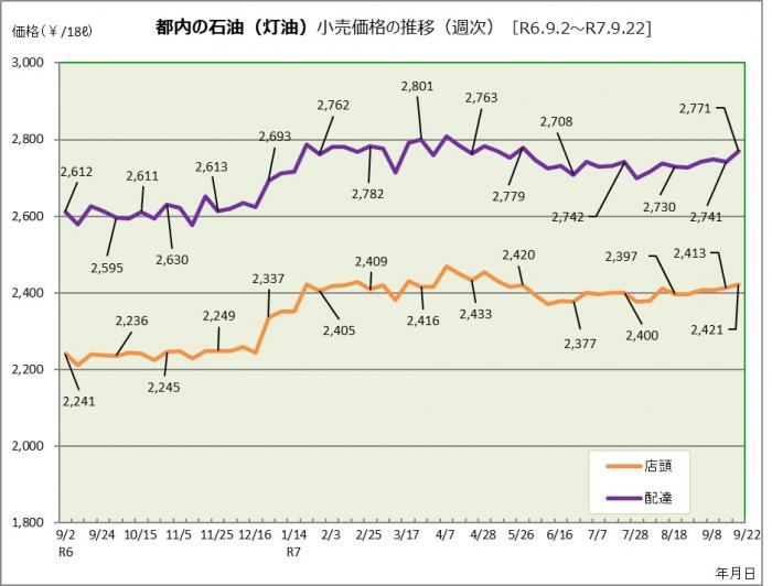 都内の灯油価格の推移（令和6年9月2日から令和7年9月22日まで)