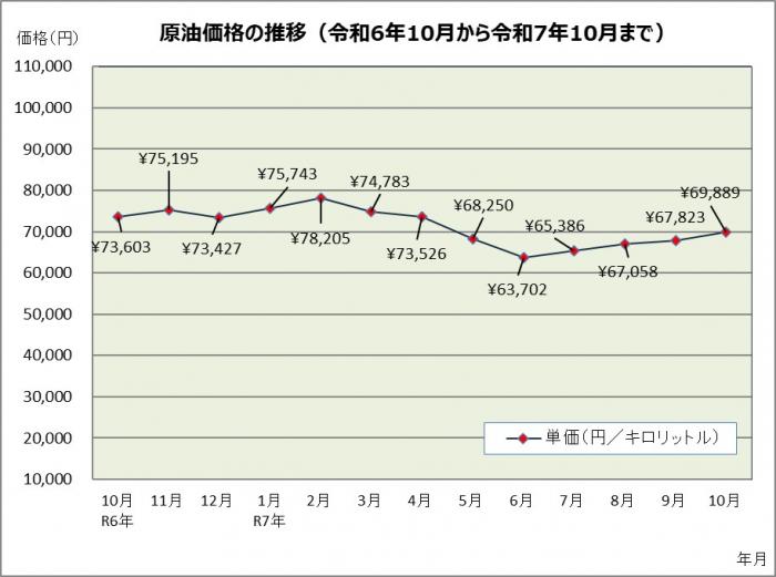 原油価格の推移（令和6年10月から令和7年10月まで）