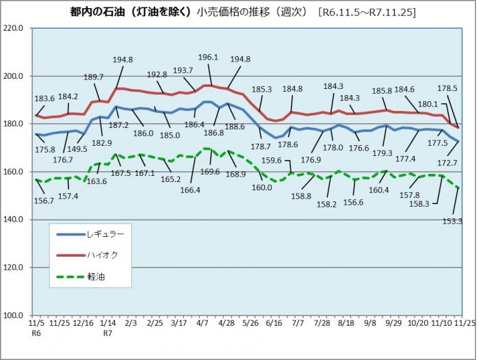 都内の石油小売価格の推移（令和6年11月5日から令和7年11月25日まで)