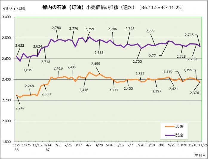 都内の灯油価格の推移（令和6年11月5日から令和7年11月25日まで)