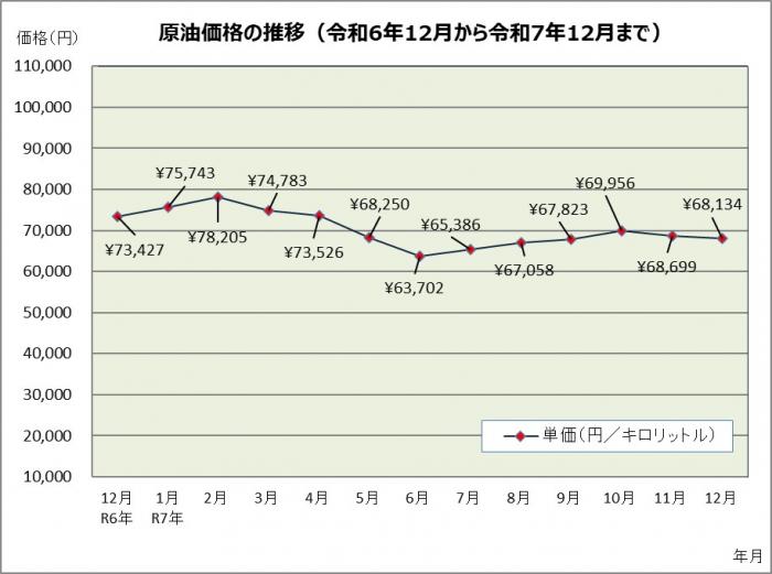 原油価格の推移（令和6年12月から令和7年12月まで）