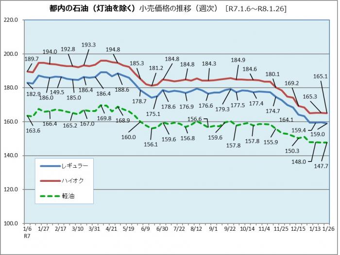 都内の石油小売価格の推移（令和7年1月6日から令和8年1月26日まで)