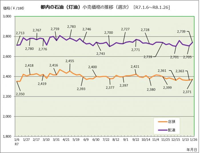 都内の灯油価格の推移（令和7年1月6日から令和8年1月26日まで)
