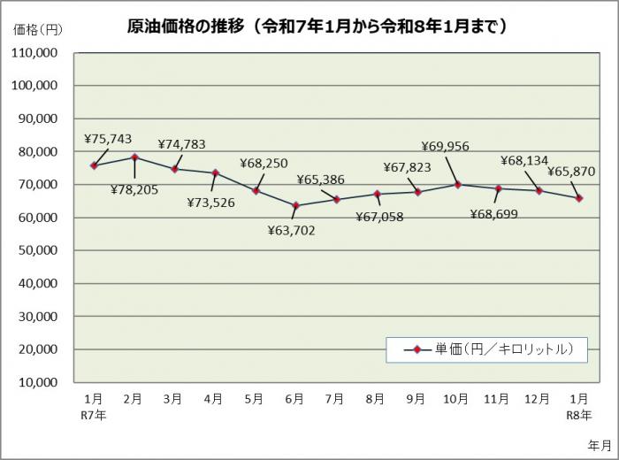 原油価格の推移（令和7年1月から令和8年1月まで）