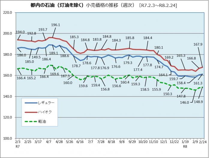 都内の石油小売価格の推移（令和7年2月3日から令和8年2月24日まで)