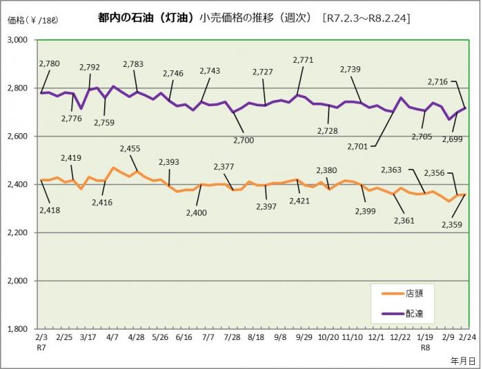 都内の灯油価格の推移（令和7年2月3日から令和8年2月24日まで)