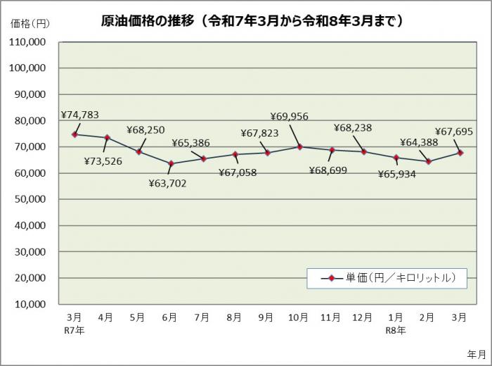 原油価格の推移（令和7年3月から令和8年3月まで）