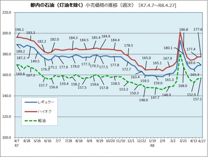 都内の石油小売価格の推移（令和7年4月4日から令和8年4月27日まで)