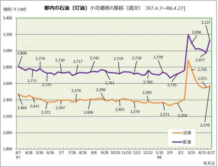 都内の灯油価格の推移（令和7年4月4日から令和8年4月27日まで)