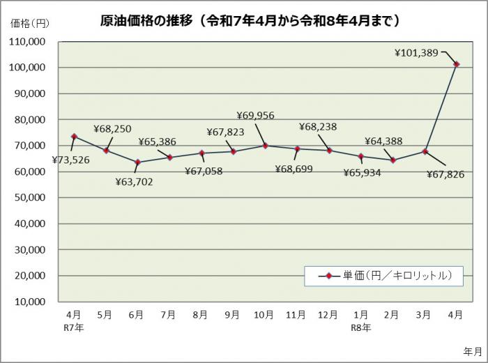 原油価格の推移（令和7年4月から令和8年4月まで）