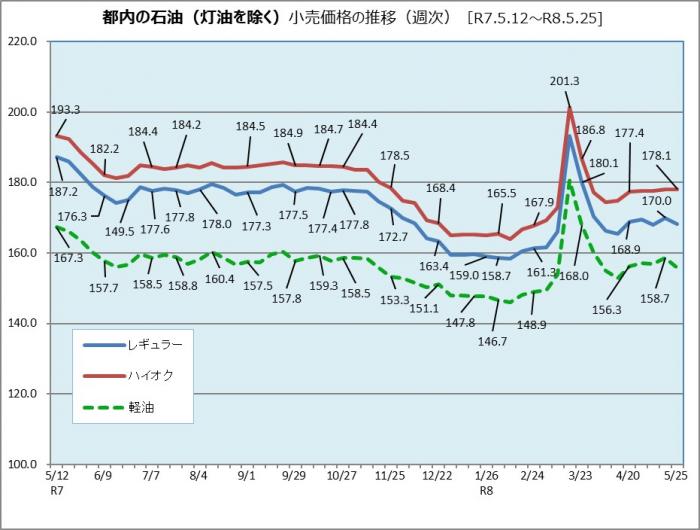 都内の石油小売価格の推移（令和7年5月12日から令和8年5月25日まで)