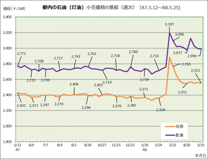 都内の灯油価格の推移（令和7年5月12日から令和8年5月25日まで)