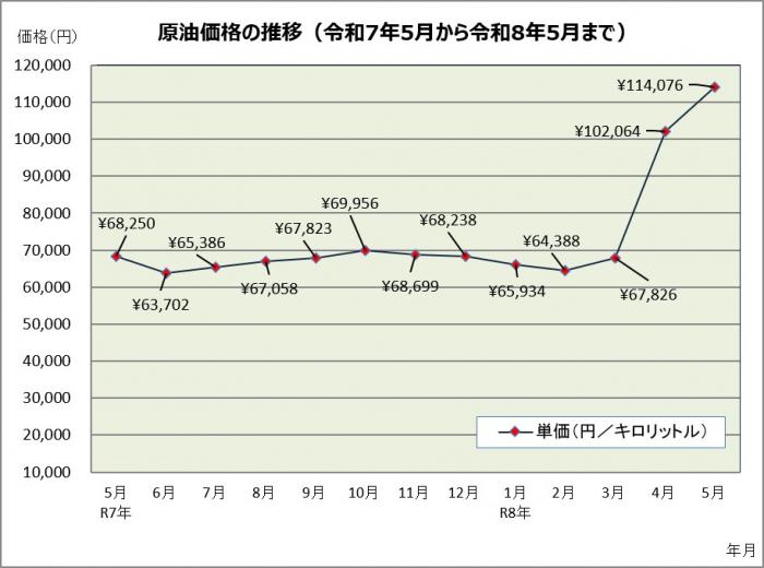原油価格の推移（令和7年5月から令和8年5月まで）