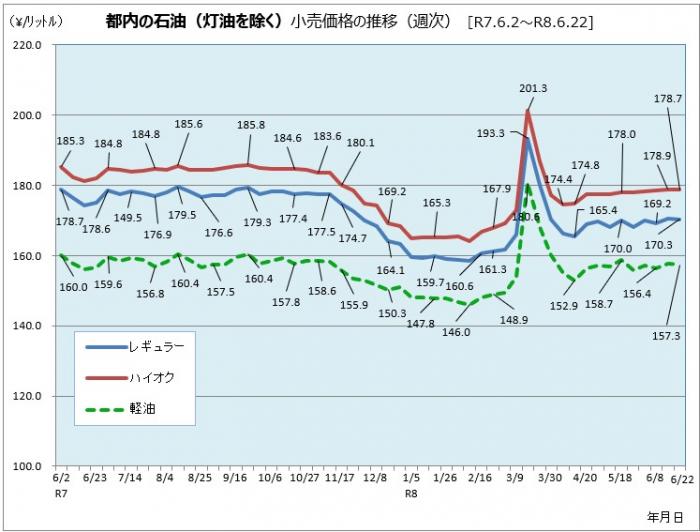 都内の石油小売価格の推移（令和7年6月2日から令和8年6月22日まで)