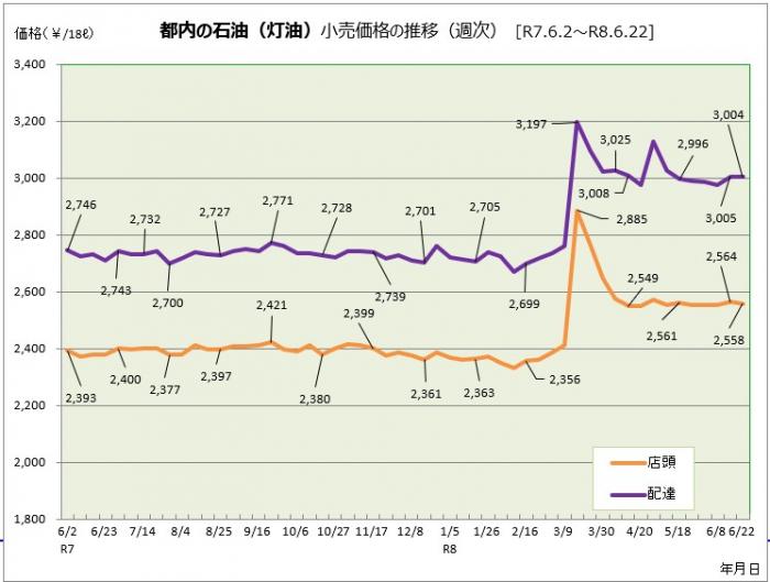 都内の灯油価格の推移（令和7年6月2日から令和8年6月22日まで)