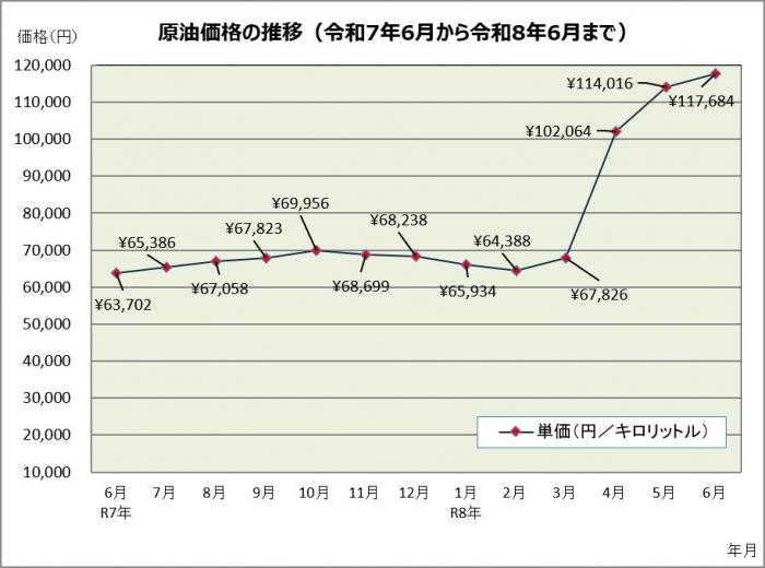 原油価格の推移（令和7年6月から令和8年6月まで）