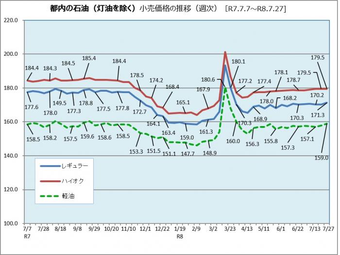 都内の石油小売価格の推移（令和7年7月7日から令和8年7月27日まで)