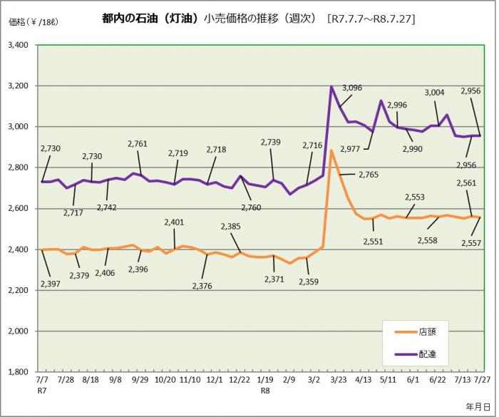 都内の灯油価格の推移（令和7年7月7日から令和8年7月27日まで)