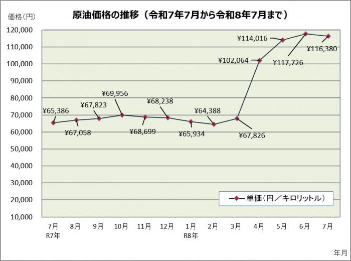 原油価格の推移（令和7年7月から令和8年7月まで）