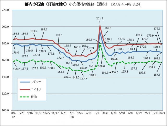 都内の石油小売価格の推移（令和7年8月4日から令和8年8月24日まで)