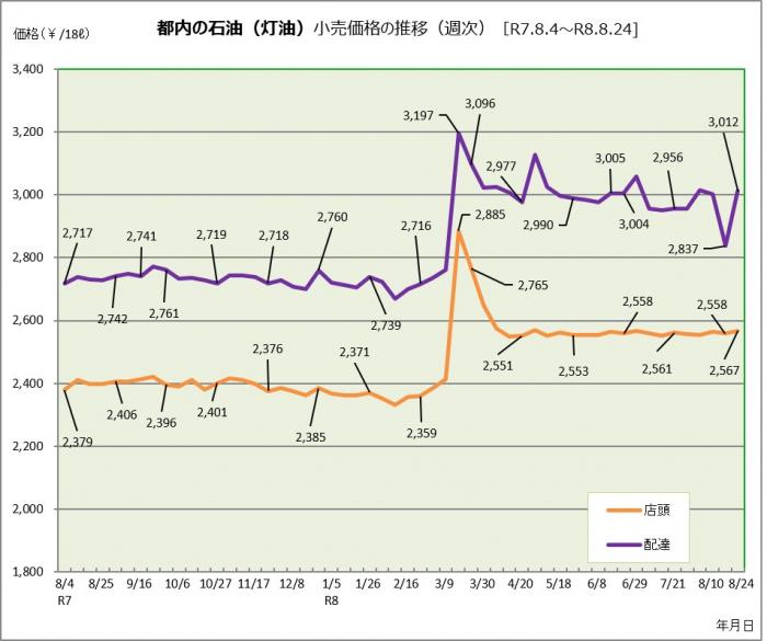 都内の灯油価格の推移（令和7年8月4日から令和8年8月24日まで)