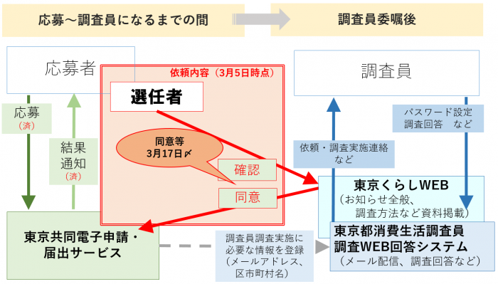 R6調査員応募から委嘱までの手続きの流れ（同意事項等の依頼）