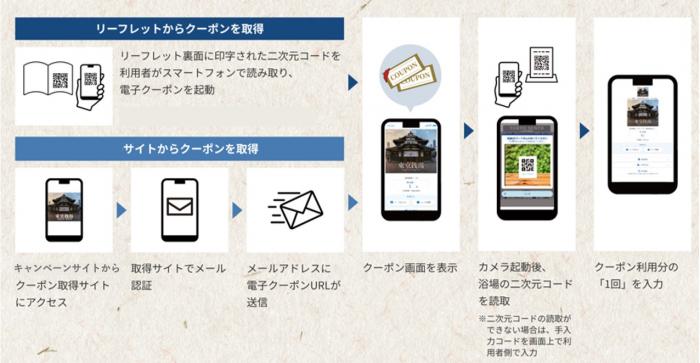 クーポンの利用方法
