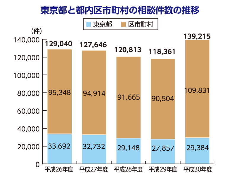 グラフ:東京都と都内区市町村の相談件数の推移