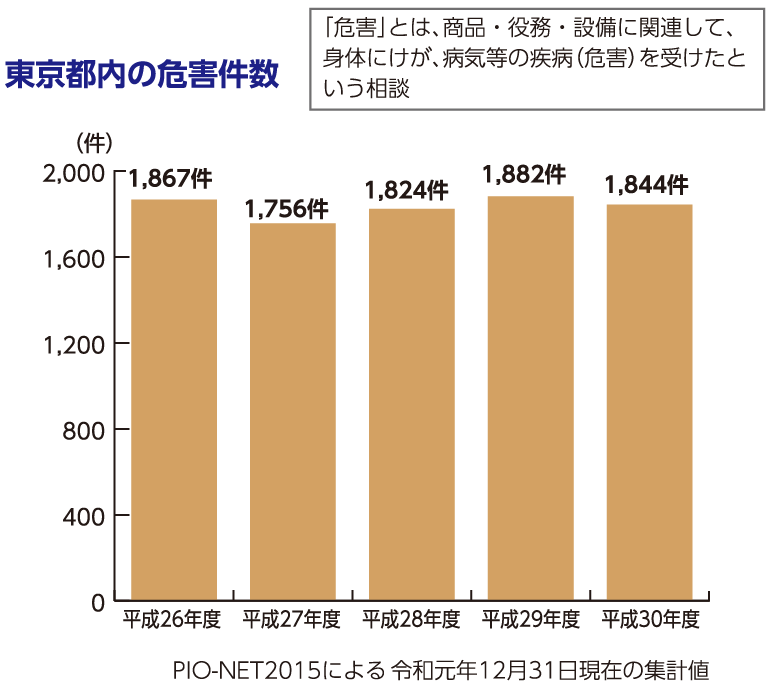 グラフ：東京都内の危害件数（「危害」とは、商品・役務・設備に関連して、身体にけが、病気等の疾病（危害）を受けたという相談）