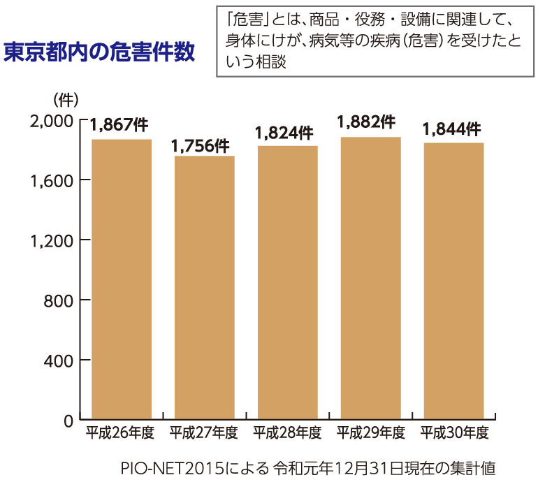 グラフ:東京都内の危害件数(「危害」とは、商品・役務・設備に関連して、身体にけが、病気等の疾病(危害)を受けたという相談)