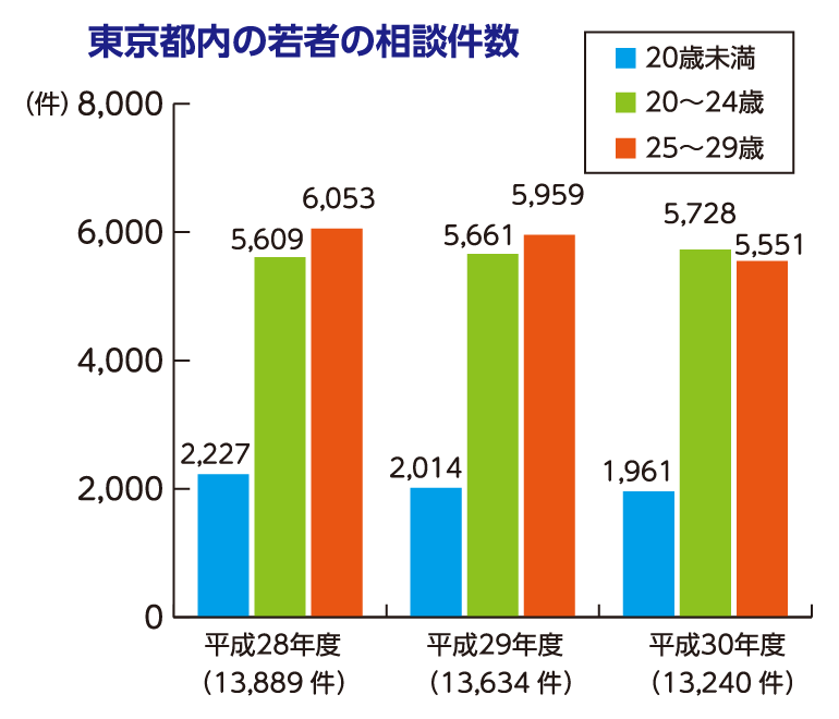 グラフ：東京都内の若者の相談件数