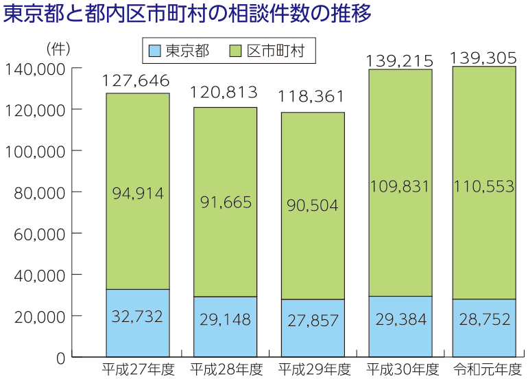 グラフ：東京都と都内区市町村の相談件数の推移