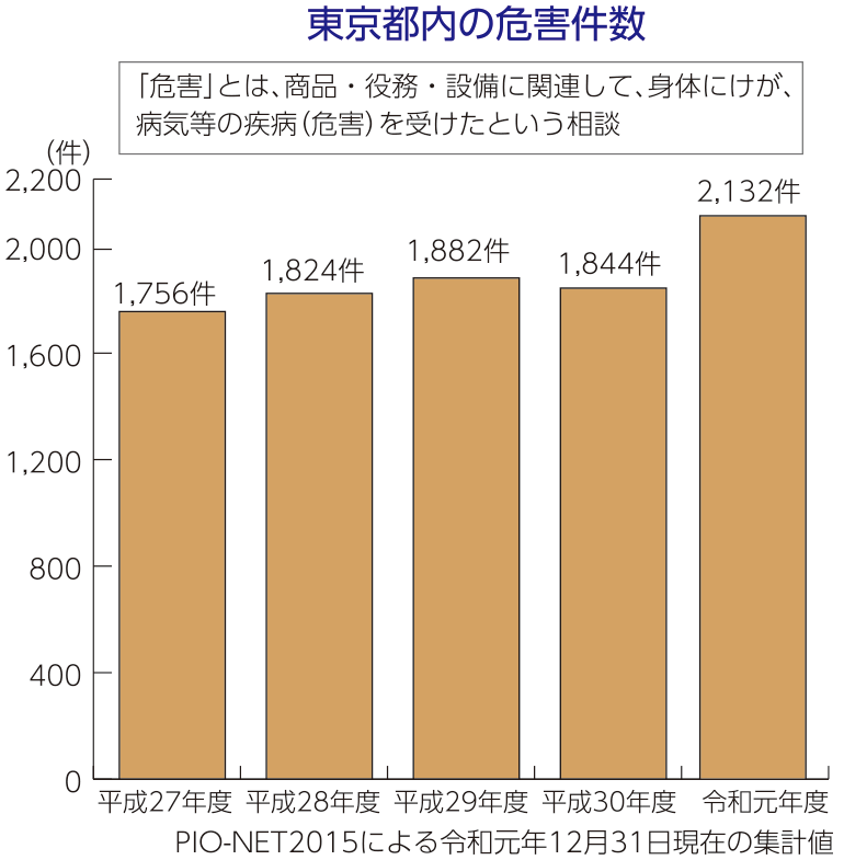 グラフ:東京都内の危害件数(「危害」とは、商品・役務・設備に関連して、身体にけが、病気等の疾病(危害)を受けたという相談)