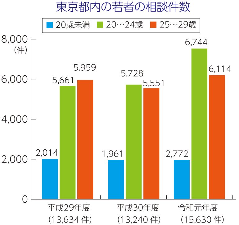 グラフ：東京都内の若者の相談件数