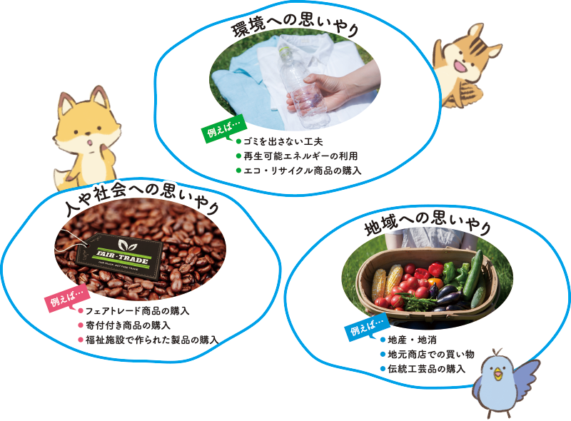 環境への思いやり(例えば…ゴミを出さない工夫/再生可能エネルギーの利用/エコ・リサイクル商品の購入) 人や社会への思いやり(例えば…フェアトレード商品の購入/寄付付き商品の購入/福祉施設で作られた製品の購入) 地域への思いやり(例えば…地産・地消/地元商品での買い物/伝統工芸品の購入)