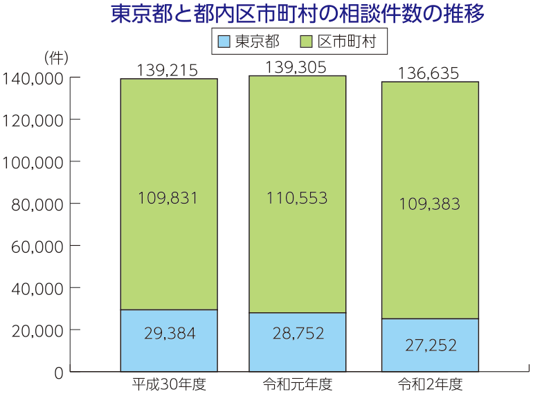 グラフ：東京都と都内区市町村の相談件数の推移