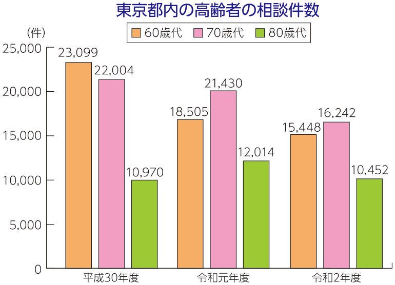 グラフ：東京都内の高齢者の相談件数