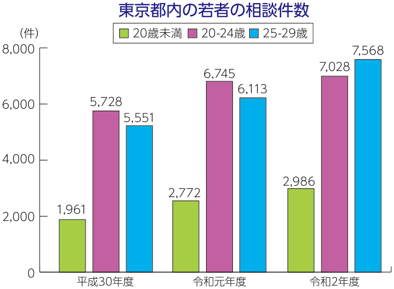 グラフ：東京都内の若者の相談件数