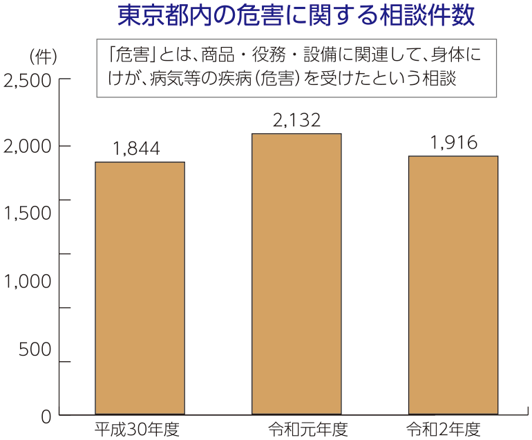 グラフ：東京都内の危害に関する相談件数（「危害」とは、商品・役務・設備に関連して、身体にけが、病気等の疾病（危害）を受けたという相談）