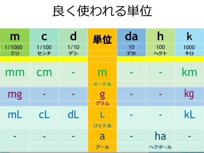 はかること2