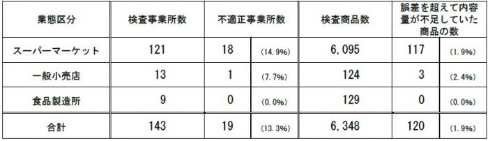 業態区分別の結果