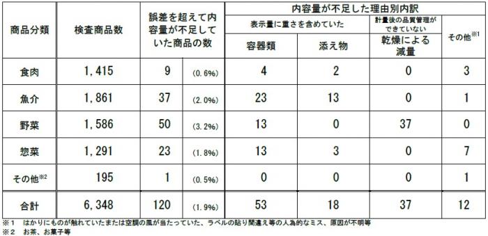 商品分類別の結果