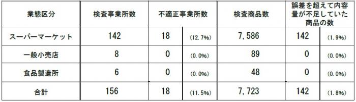 業態区分別結果表